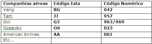 Exemplo de alguns códigos IATA e Numérico das cias