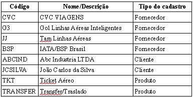 Exemplos de utilização de códigos