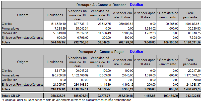 Tabela do Destaque A contendo informações resumidas do contas a receber e do contas a pagar