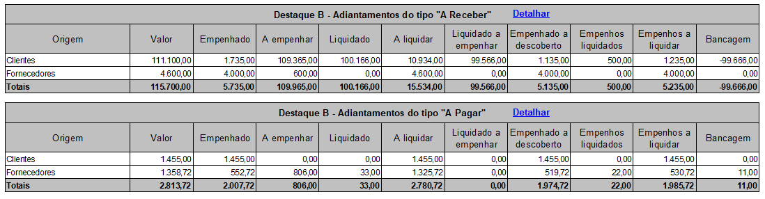 Tabela do Destaque B contendo resumo dos adiantamentos a receber e a pagar