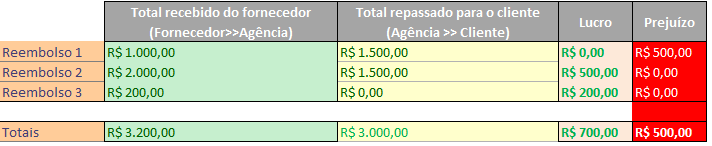 Imagem ilustrando o calculo do prejuízo do reembolso