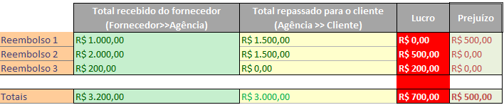 Imagem ilustrando o calculo do lucro do reembolso