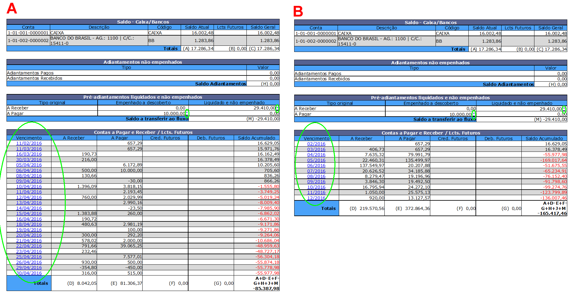 O fluxo de caixa com projeção futura agrupada por Vencimento (A) e projeção agrupada por Mês (B)