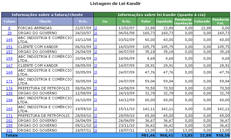 Listagem de faturas com Lei Kandir