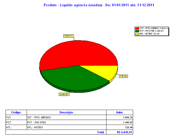 O resultado da impressão do gráfico de pizza