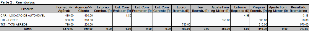 Resumo dos rembolsos na posição financeira