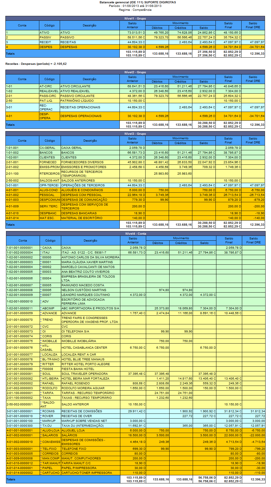 Relatório de Balancete Gerencial