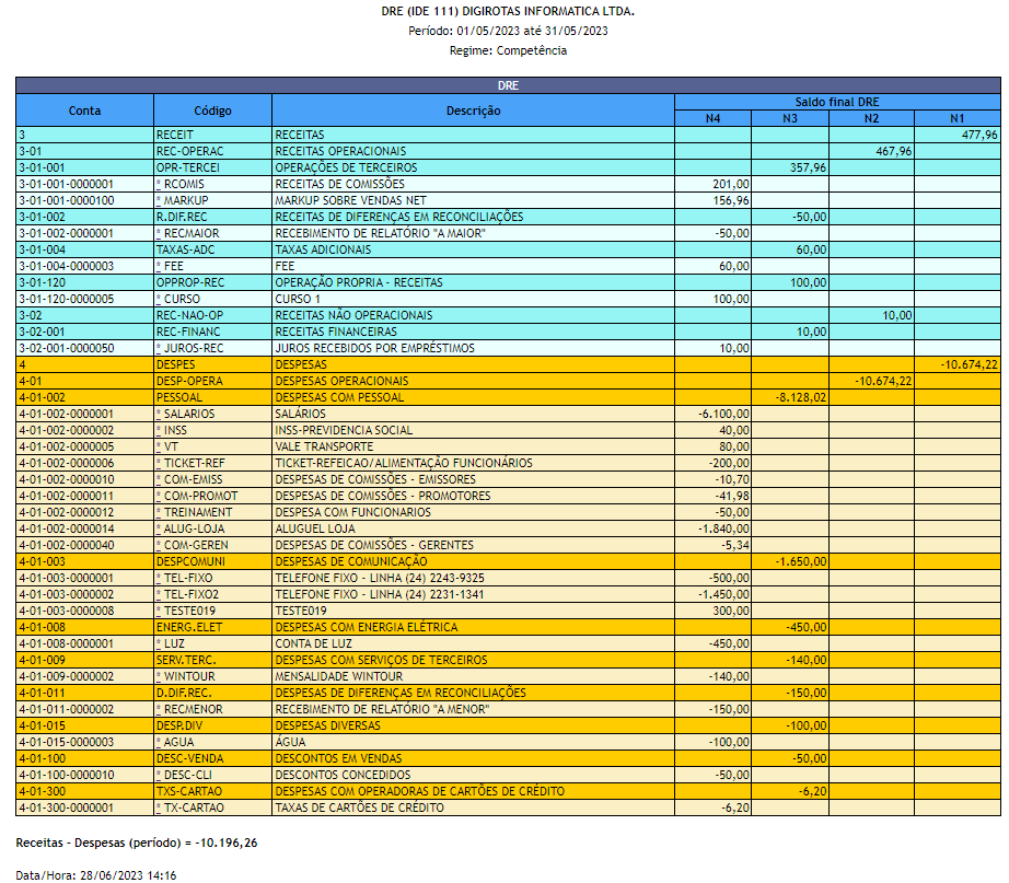 Relatório DRE