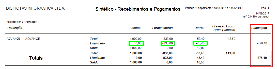 Exemplo de bancagem negativa no relatório sintético. A agência nesse exemplo realizou pagamentos sem ter recebimentos.