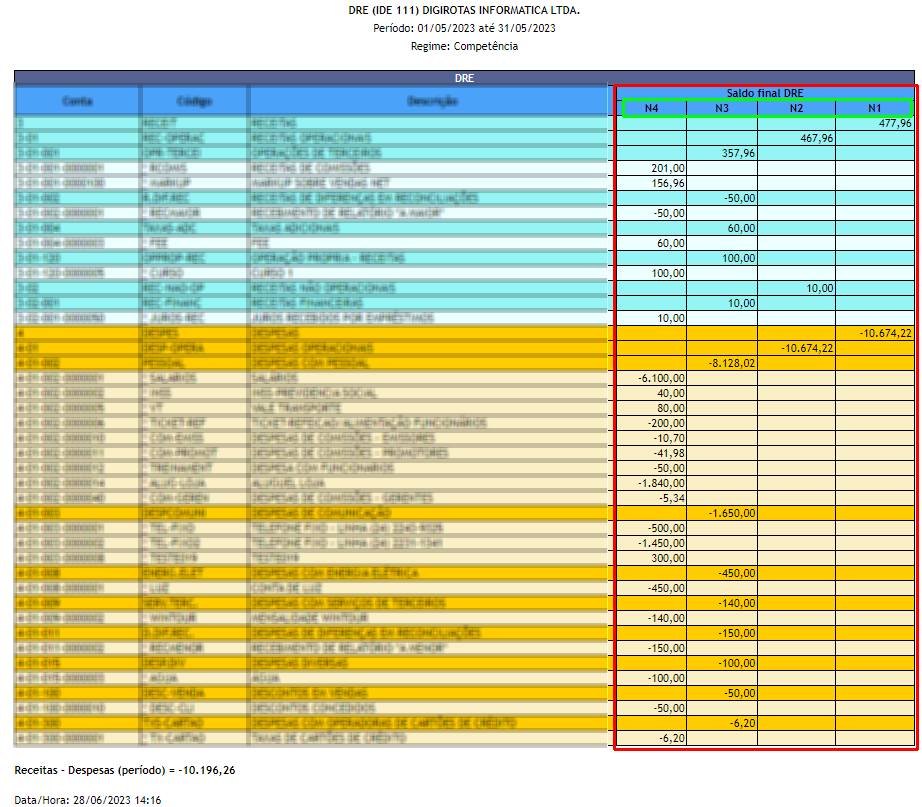 Saldo final DRE por nível das contas