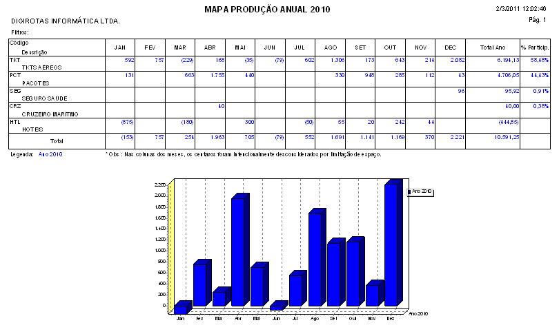 Mapa de produção Visão Anual (R07A)